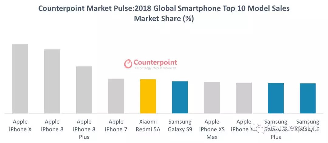 Bốn điện thoại bán chạy nhất thế giới là iPhone, nhưng đáng buồn là toàn iPhone cũ