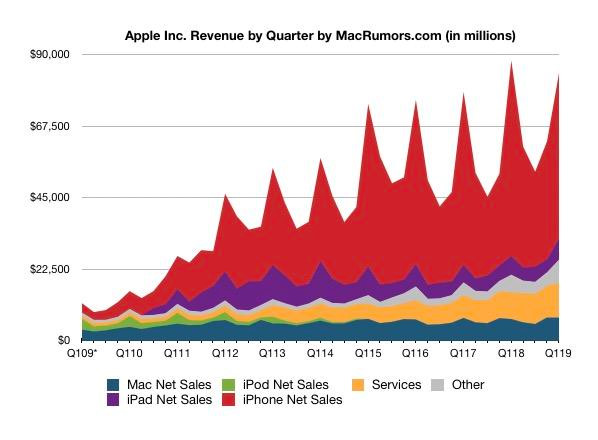 'Ngỗng vàng' iPhone giảm mạnh doanh thu, Apple vẫn vui như mở hội