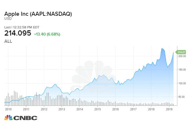 Đây là số tiền bạn kiếm được nếu đầu tư 1.000 USD vào Apple năm 2009