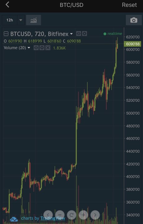 Bitcoin tăng giá 5 ngày liên tiếp, chính thức vượt mốc 6.000 USD - Ảnh 1.
