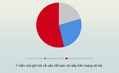 Ket ban voi sep tren mang xa hoi: 'Het dam than van ve cong viec' hinh anh 6 