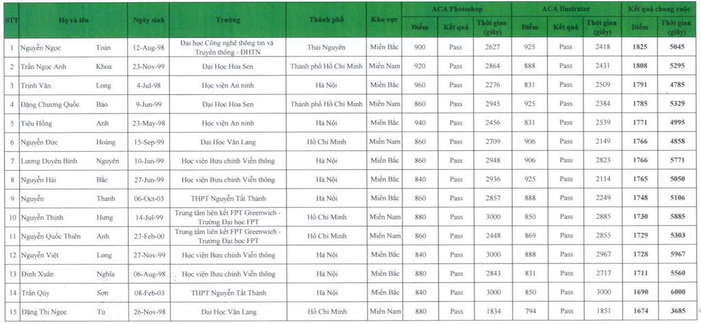 Công bố 15 thí sinh giành quyền thi chung kết quốc gia Vô địch thiết kế đồ họa 2019 | PTIT có 4 sinh viên vào chung kết quốc gia cuộc thi Vô địch thiết kế đồ họa 2019