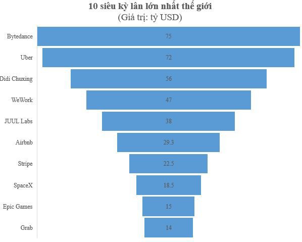 Tại sao các startup tỷ USD được gọi là kỳ lân? - Ảnh 2.