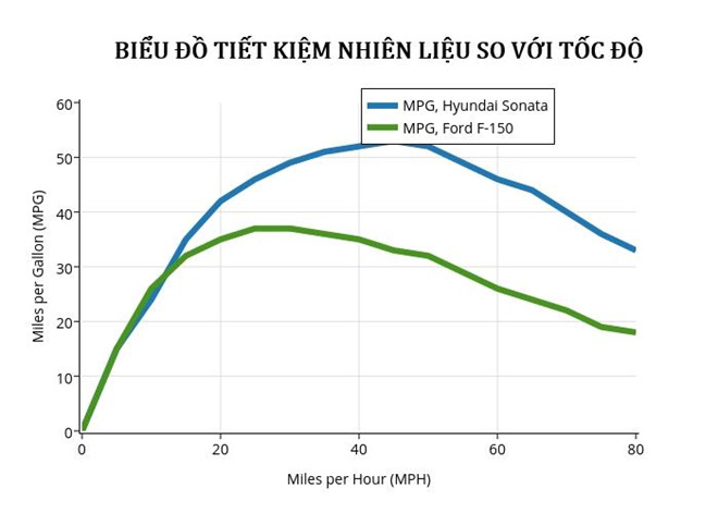 Có phải lái xe chậm sẽ tiết kiệm nhiên liệu?