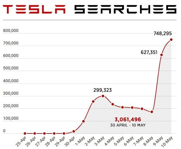 Tesla trở thành từ khóa hot trên web khiêu dâm