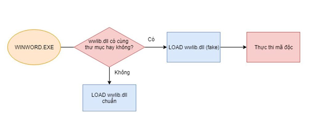 Hành trình chiếm máy người dùng của mã độc đính kèm email