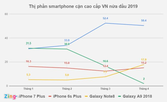 Tại VN, chiếc iPhone 3 năm tuổi này vẫn bán chạy nhất trong tầm giá