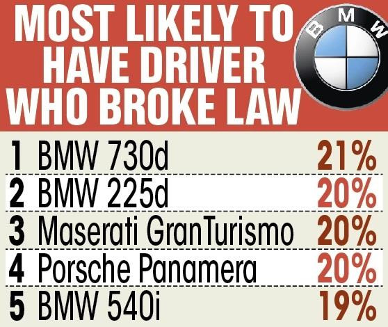 Cầm lái BMW có khả năng rất cao phạm luật giao thông?