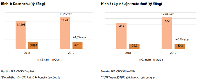 Khó khăn kép của FPT Retail trong quý 1: iPhone XS ế hàng, các chương trình Subsidy và F.Friends không như kỳ vọng - Ảnh 1.