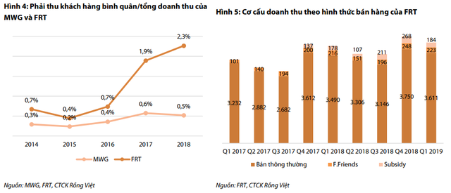 Khó khăn kép của FPT Retail trong quý 1: iPhone XS ế hàng, các chương trình Subsidy và F.Friends không như kỳ vọng - Ảnh 2.