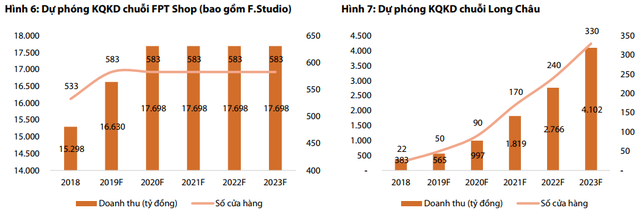 Khó khăn kép của FPT Retail trong quý 1: iPhone XS ế hàng, các chương trình Subsidy và F.Friends không như kỳ vọng - Ảnh 3.