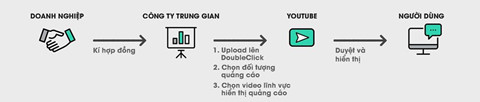 Quang cao xuat hien tren video ban YouTube, doanh nghiep noi gi? hinh anh 4