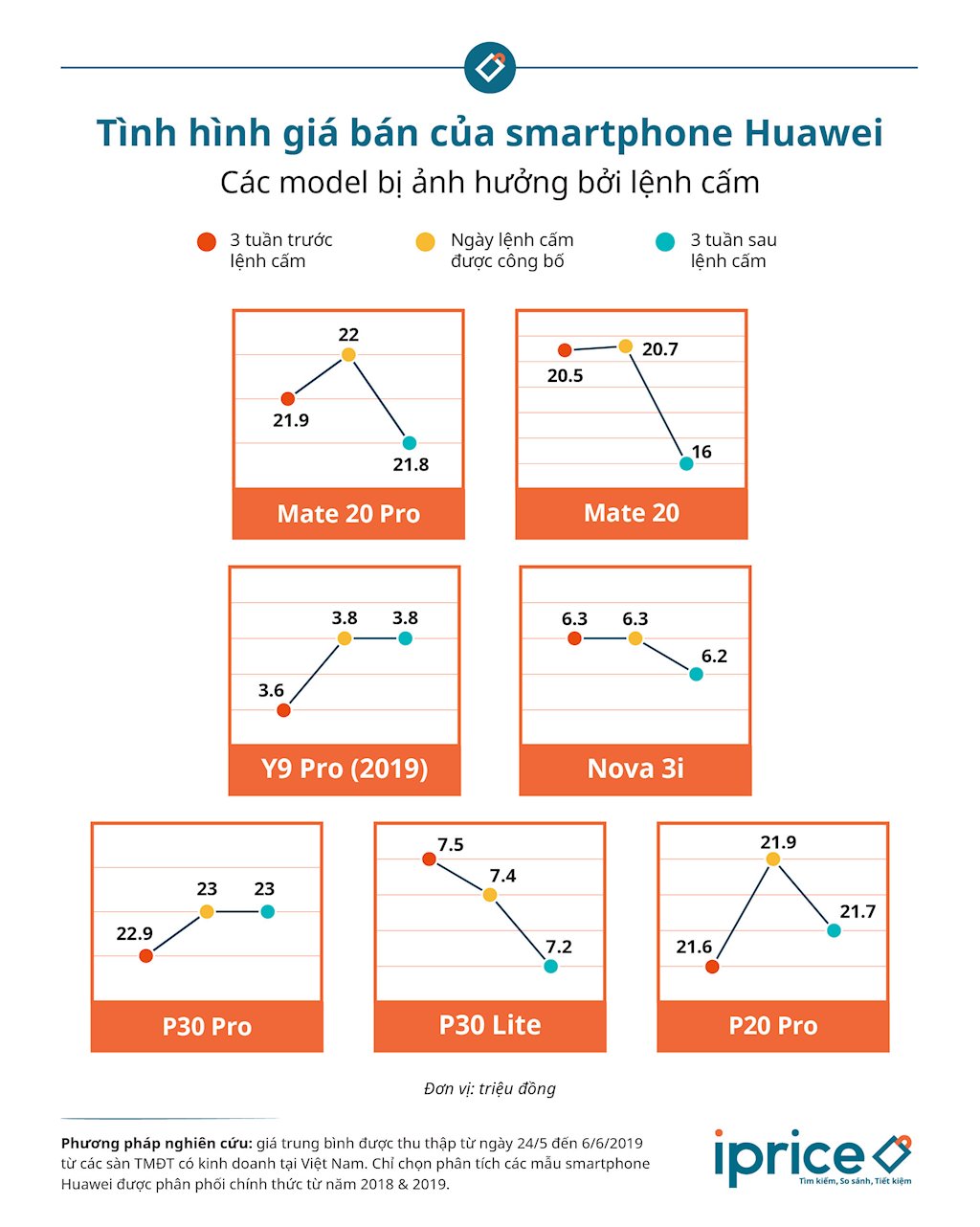 Một tháng sau lệnh cấm của Mỹ, smartphone Huawei tuột giá trên các sàn thương mại điện tử Việt | iPrice: Giá bán smartphone Huawei đang có dấu hiệu đồng loạt giảm trên các sàn thương mại điện tử