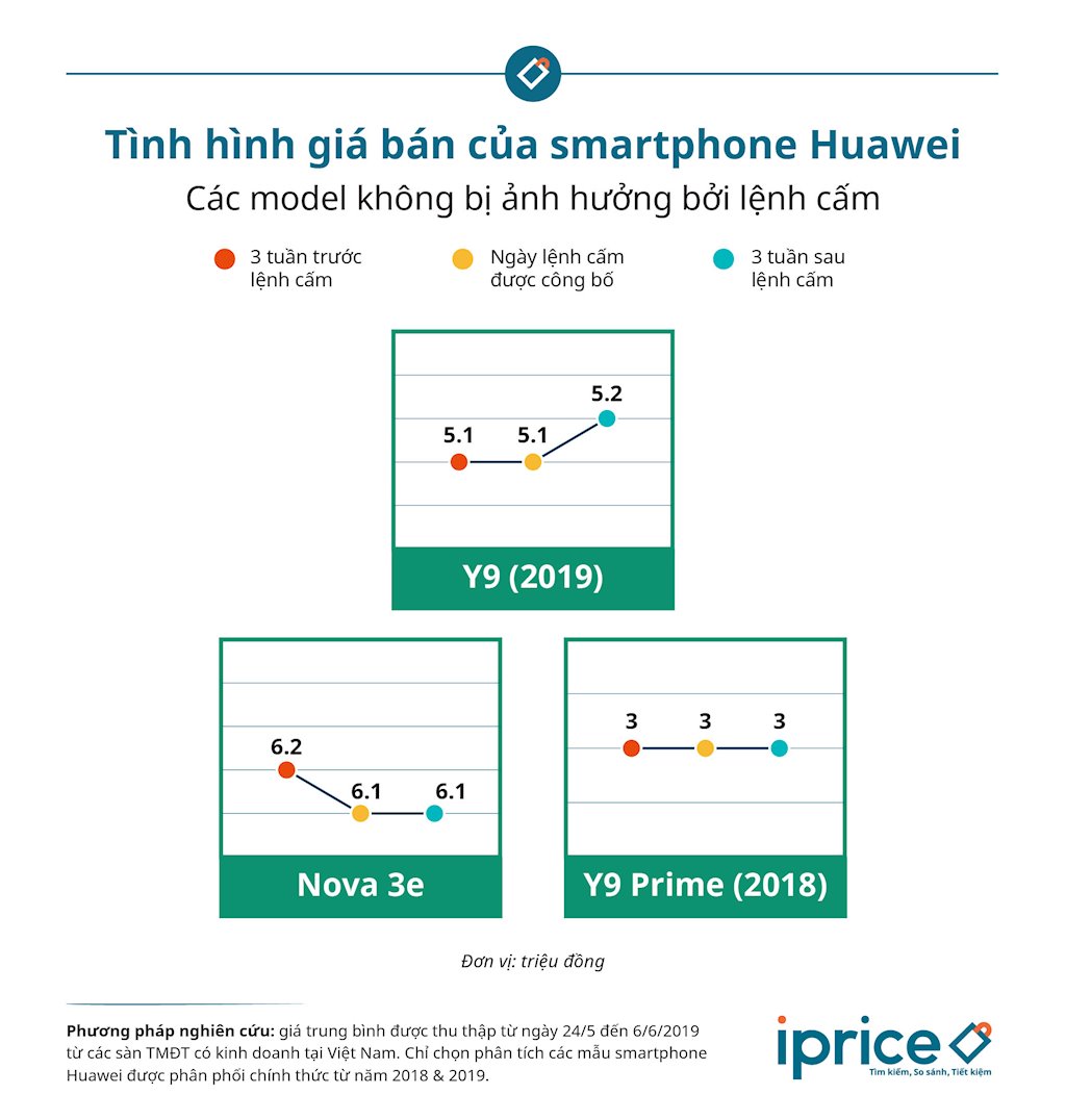 Một tháng sau lệnh cấm của Mỹ, smartphone Huawei tuột giá trên các sàn thương mại điện tử Việt | iPrice: Giá bán smartphone Huawei đang có dấu hiệu đồng loạt giảm trên các sàn thương mại điện tử 