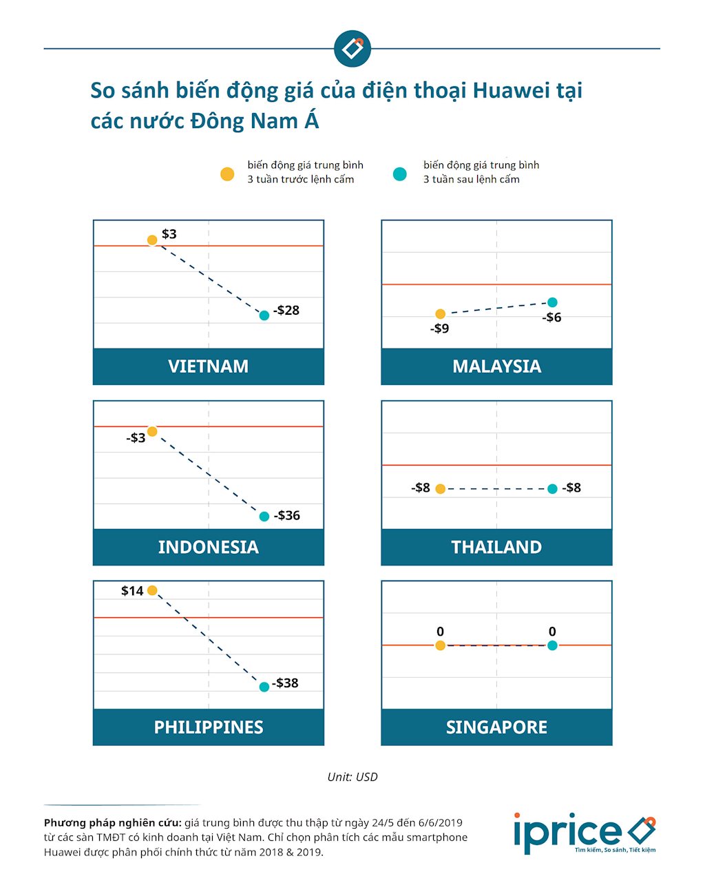 Một tháng sau lệnh cấm của Mỹ, smartphone Huawei tuột giá trên các sàn thương mại điện tử Việt | iPrice: Giá bán smartphone Huawei đang có dấu hiệu đồng loạt giảm trên các sàn thương mại điện tử