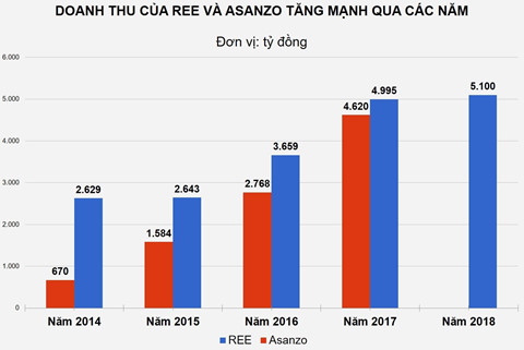 Cuoc ruot duoi tang truong cua ong lon dien tu, dien lanh tai Viet Nam hinh anh 1 