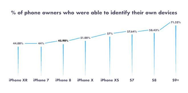 Người dùng iPhone, Galaxy S ở Mỹ mù mờ về điện thoại của mình