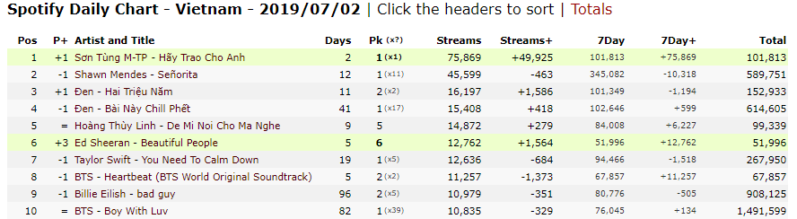 Nhìn xem, Sơn Tùng M-TP cùng Hãy Trao Cho Anh vừa diệt sạch tất cả các nền tảng nhạc quốc tế tại Việt Nam - Ảnh 3.