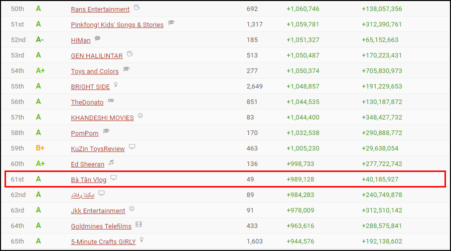 Bà Tân Vlog liên tục lọt Top 5 kênh tăng trưởng mạnh nhất thế giới, nhưng có gì đó sai sai... - Ảnh 3.