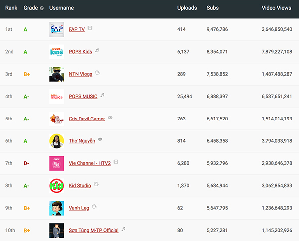 'Bà Tân Vlog' kiếm được bao tiền từ YouTube?