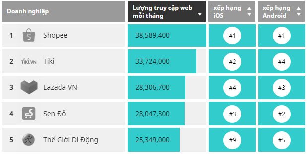 Top 5 website thương mại điện tử Việt Nam quý 2/2019 | Voso.vn lần đầu xuất hiện trong bảng xếp hạng thương mại điện tử Việt Nam | Shopee, Tiki, Lazada, Sendo, Thế Giới Di Động dẫn đầu thị trường thương mại điện tử Việt Nam quý 2/2019