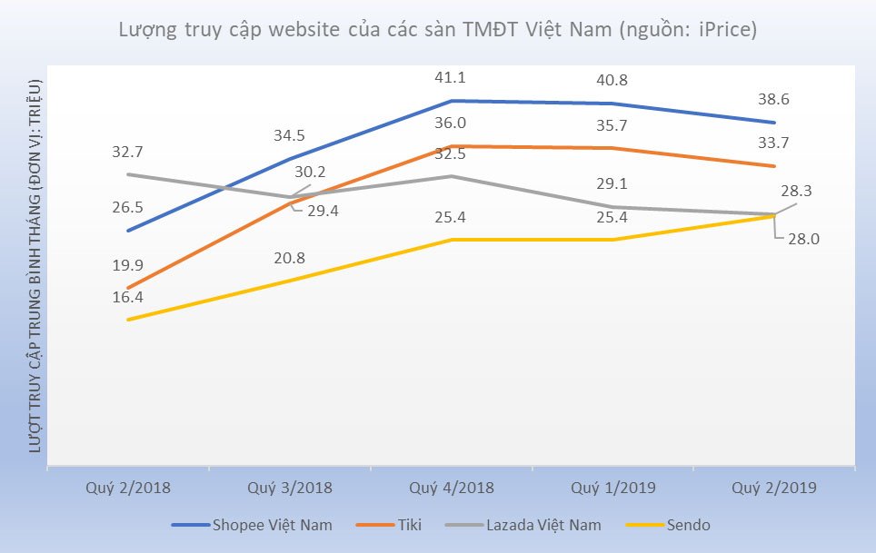 Top 5 website thương mại điện tử Việt Nam quý 2/2019 | Voso.vn lần đầu xuất hiện trong bảng xếp hạng thương mại điện tử Việt Nam | Shopee, Tiki, Lazada, Sendo, Thế Giới Di Động dẫn đầu thị trường thương mại điện tử Việt Nam quý 2/2019