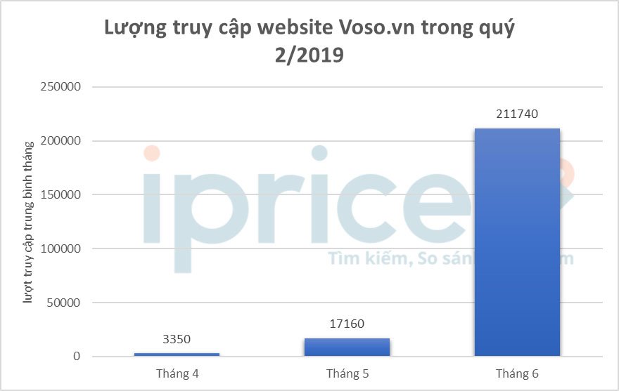 Top 5 website thương mại điện tử Việt Nam quý 2/2019 | Voso.vn lần đầu xuất hiện trong bảng xếp hạng thương mại điện tử Việt Nam |  Shopee, Tiki, Lazada, Sendo, Thế Giới Di Động dẫn đầu thị trường thương mại điện tử Việt Nam quý 2/2019