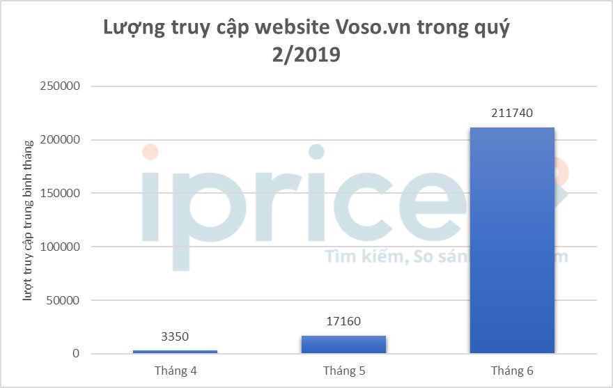 Top 5 website thương mại điện tử Việt Nam quý 2/2019 | Voso.vn lần đầu xuất hiện trong bảng xếp hạng thương mại điện tử Việt Nam | Shopee, Tiki, Lazada, Sendo, Thế Giới Di Động dẫn đầu thị trường thương mại điện tử Việt Nam quý 2/2019