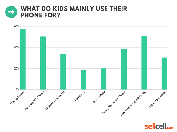 Được mua điện thoại để học, 57% trẻ em sẽ dùng để chơi game