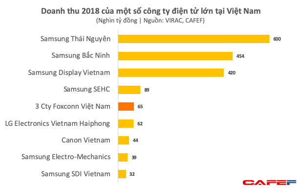 Foxconn Việt Nam đã thu về gần 3 tỷ USD mỗi năm dù chỉ mới sản xuất một số linh kiện cho iPhone - Ảnh 2.