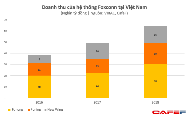Foxconn Việt Nam đã thu về gần 3 tỷ USD mỗi năm dù chỉ mới sản xuất một số linh kiện cho iPhone - Ảnh 1.
