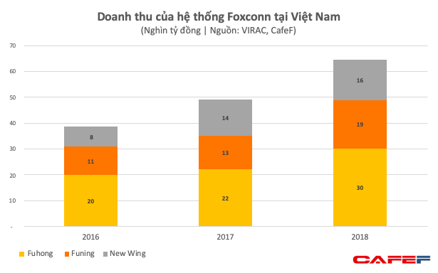 Foxconn Việt Nam đã thu về gần 3 tỷ USD mỗi năm dù chỉ mới sản xuất một số linh kiện cho iPhone