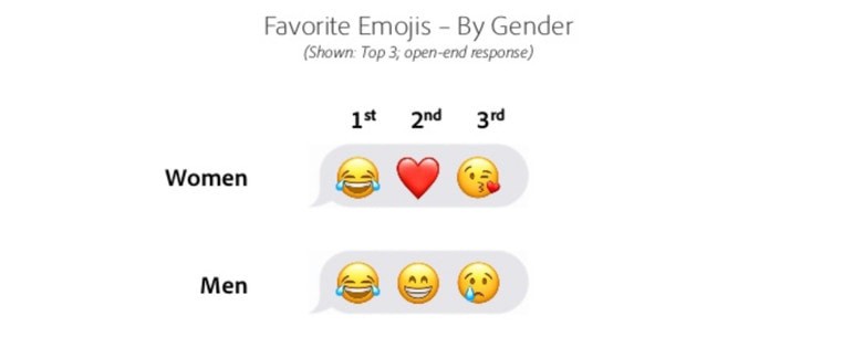Xếp hạng emoji được dùng nhiều nhất thế giới: Hội chị em thích loại thả thính, phái đàn ông vui buồn lẫn lộn - Ảnh 2.