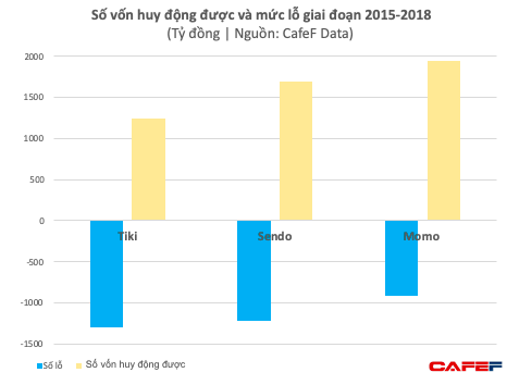 Gọi được vốn đã là mơ ước của nhiều người, nhưng những startup Việt này đã huy động được tới cả trăm triệu USD - Ảnh 1.