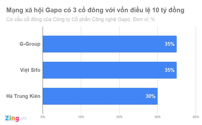 Công ty hứa rót 500 tỷ cho mạng xã hội 'made in Vietnam' mới là ai?