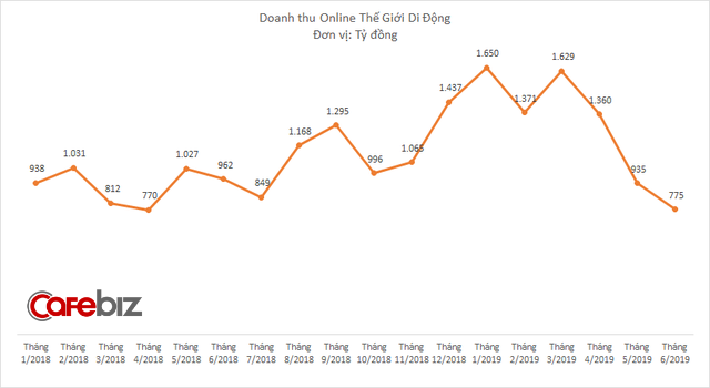 Không chỉ tụt hạng trên bản đồ TMĐT, doanh thu online của Thế Giới Di Động còn liên tục giảm sâu, xuống thấp nhất 14 tháng - Ảnh 1.