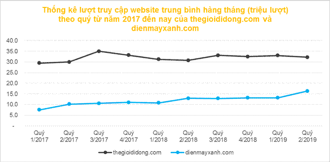 Nền tảng bán hàng online của Thế Giới Di Động thu hút gần 50 triệu lượt truy cập mỗi tháng