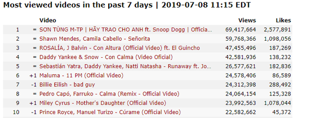 Tròn 1 tháng ra mắt MV Hãy Trao Cho Anh: thiết lập vô số kỷ lục bất bại chưa ai vượt qua của nhạc Việt - Ảnh 2.