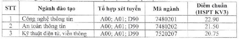 Công bố danh sách 823 thí sinh trúng tuyển Học viện Kỹ thuật Mật mã hệ đại học dân sự 2019 | Điểm trúng tuyển đại học dân sự 2019 Học viện Kỹ thuật Mật mã cao nhất 22,9 | Điểm trúng tuyển Học viện Kỹ thuật Mật mã hệ đại học dân sự 2019 từ 20,75 đến 22,9