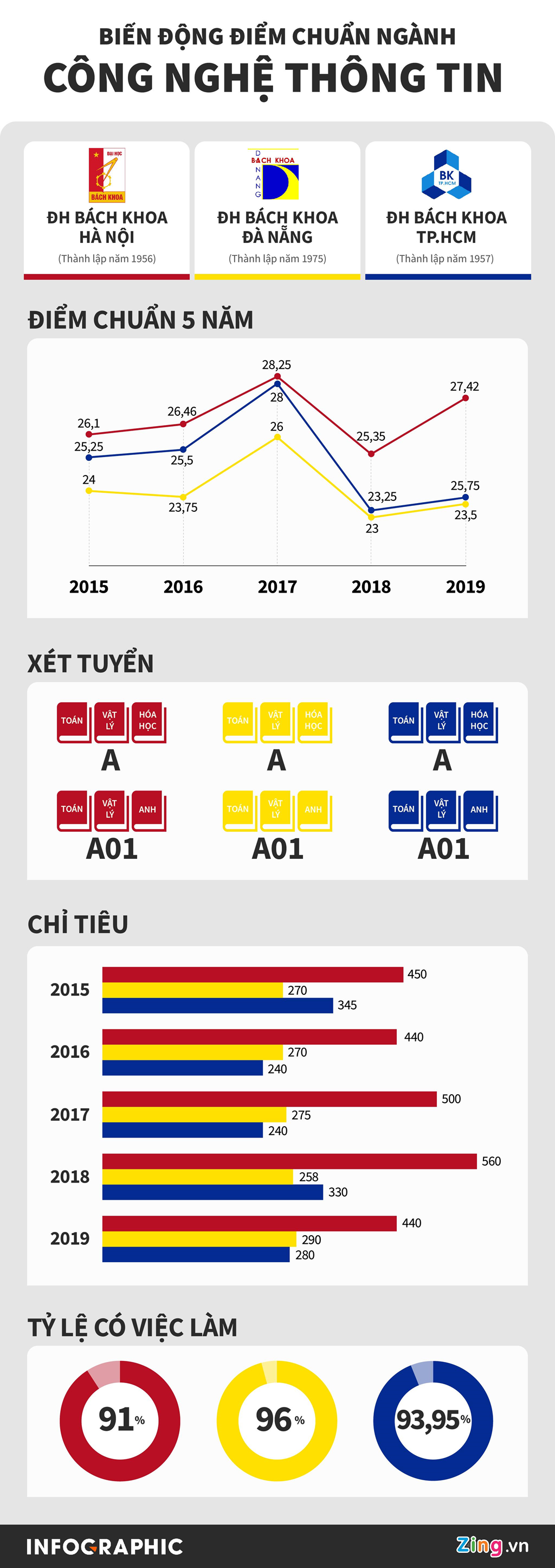 Bien dong diem chuan nganh Cong nghe Thong tin tai 3 truong hang dau hinh anh 1