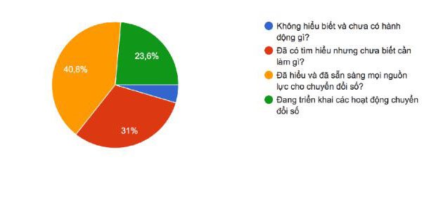 Gần 31% cơ quan, tổ chức đã tìm hiểu về chuyển đổi số nhưng chưa biết cần làm gì | Công bố kết quả khảo sát nhanh về mức độ sẵn sàng Chuyển đổi số tại Việt Nam | 3 yếu tố quan trọng nhất thúc đẩy chuyển đổi số tại Việt Nam