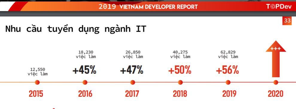 Nhu cầu tuyển dụng nhân lực CNTT năm 2019 tăng cao nhất trong 5 năm gần đây | Năm 2019 Việt Nam thiếu hụt tới 90.000 nhân lực CNTT | Lương và phúc lợi tăng, ngành CNTT vẫn thiếu nhân lực | Thị trường Việt Nam vẫn đang “khát” nhân lực CNTT