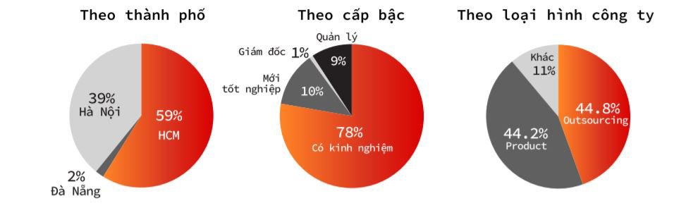 Nhu cầu tuyển dụng nhân lực CNTT năm 2019 tăng cao nhất trong 5 năm gần đây | Năm 2019 Việt Nam thiếu hụt tới 90.000 nhân lực CNTT | Lương và phúc lợi tăng, ngành CNTT vẫn thiếu nhân lực | Thị trường Việt Nam vẫn đang “khát” nhân lực CNTT