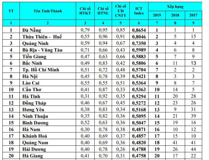 Bộ Tài chính, Thông tấn xã Việt Nam và Đà Nẵng dẫn đầu bảng xếp hạng Vietnam ICT Index 2019 | Hà Nội, TP.HCM cùng tụt hạng về chỉ số sẵn sàng cho phát triển và ứng dụng ICT 2019