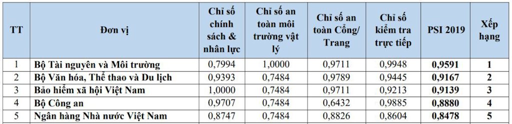 Công bố xếp hạng mức độ an toàn của Cổng/Trang thông tin điện tử các cơ quan nhà nước | Lần đầu xếp hạng mức độ an toàn của Cổng/Trang thông tin điện tử các cơ quan nhà nước | Phát hiện hơn 2.600 lỗ hổng, điểm yếu của các website cơ quan nhà nước