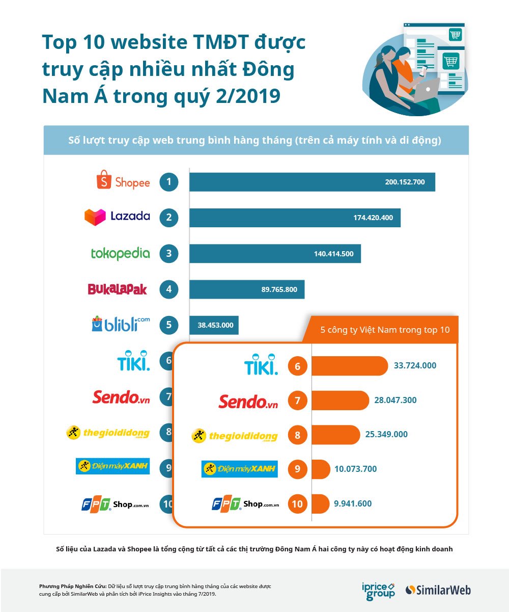 5 website thương mại điện tử Việt Nam lọt Top 10 Đông Nam Á | Tiki, Sendo, Thế Giới Di Động, Điện Máy Xanh, FPT Shop lọt Top 10 website thương mại điện tử ASEAN