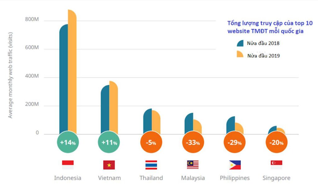 5 website thương mại điện tử Việt Nam lọt Top 10 Đông Nam Á | Tiki, Sendo, Thế Giới Di Động, Điện Máy Xanh, FPT Shop lọt Top 10 website thương mại điện tử ASEAN