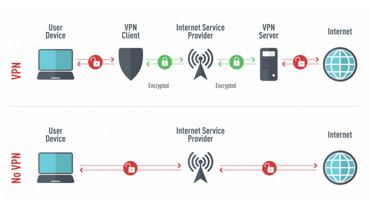 Sử dụng VPN - một trong những cách bảo vệ dữ liệu di động