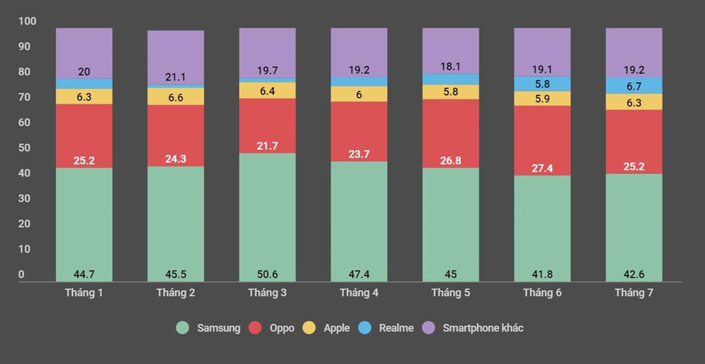 iPhone mất dần thị phần tại Việt Nam