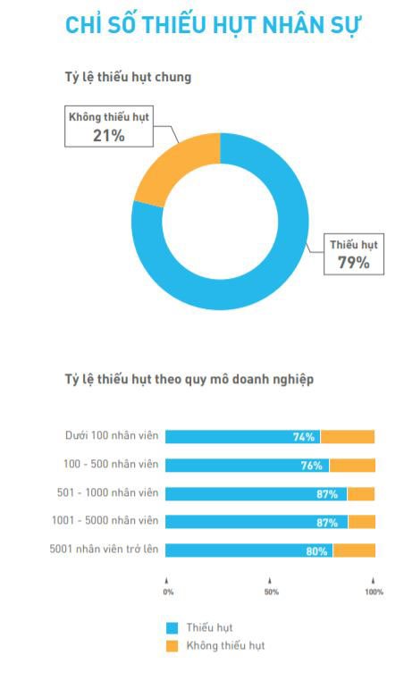 79% doanh nghiệp Việt Nam thiếu hụt nhân sự trong 6 tháng đầu năm nay | VietnamWorks công bố báo cáo thị trường tuyển dụng online nửa đầu năm nay tại Việt Nam |&nbsp;Phối hợp tuyển dụng đa kênh sẽ phổ biến trong nửa cuối năm 2019